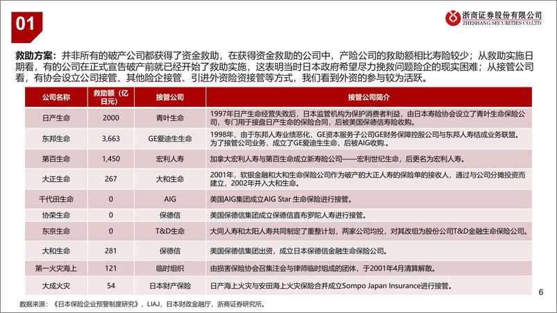 《保险行业来自日本破产险企的应对经验：制度优化，有破有立-240718-浙商证券-21页》 - 第6页预览图