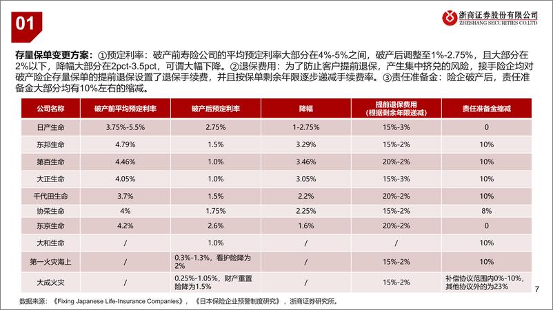 《保险行业来自日本破产险企的应对经验：制度优化，有破有立-240718-浙商证券-21页》 - 第7页预览图