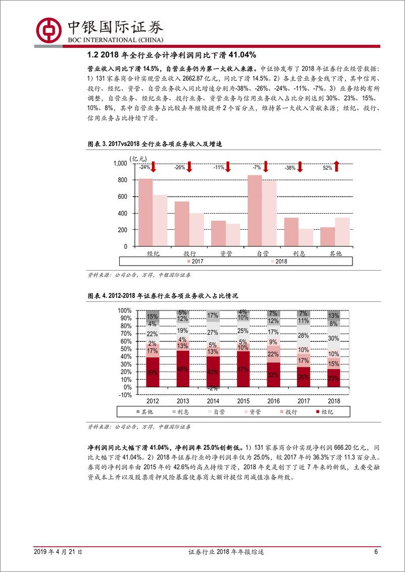 《证券行业2018年年报综述：市场低迷券商业绩见底，苦尽甘来喜迎行业春天-20190421-中银国际证券-36页》 - 第7页预览图