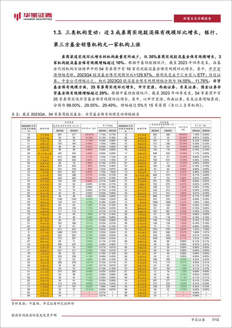 《2023Q4公募基金销售保有规模数据点评：股混、非货规模表现分化，券商借力ETF增长放缓-20240206-华宝证券-13页》 - 第7页预览图