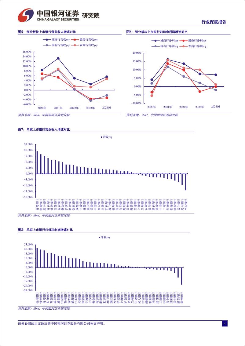 《银行业2024年上市银行一季报业绩解读：利润增速转负，负债成本优化成效显现-240520-银河证券-21页》 - 第4页预览图