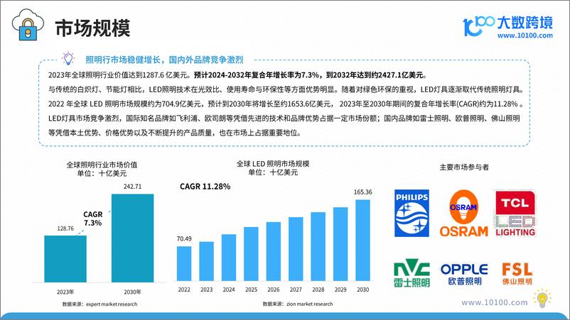 《大数跨境_2025年全球灯具市场洞察报告》 - 第6页预览图