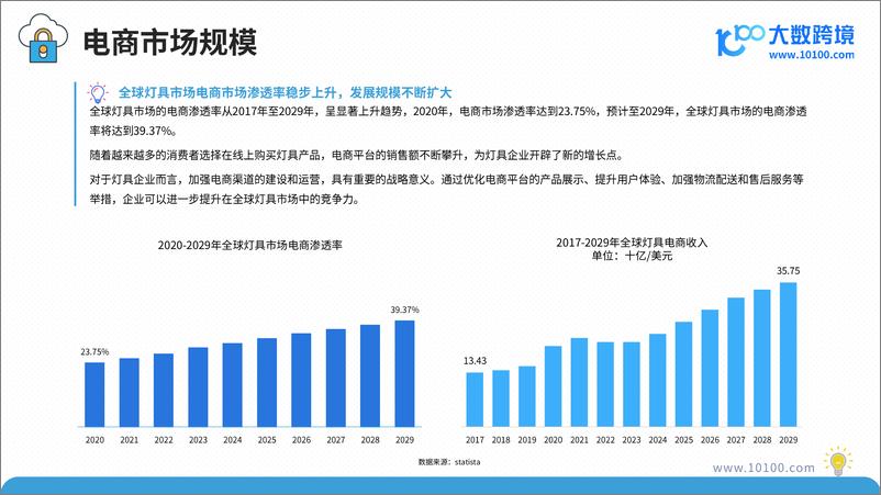 《大数跨境_2025年全球灯具市场洞察报告》 - 第7页预览图