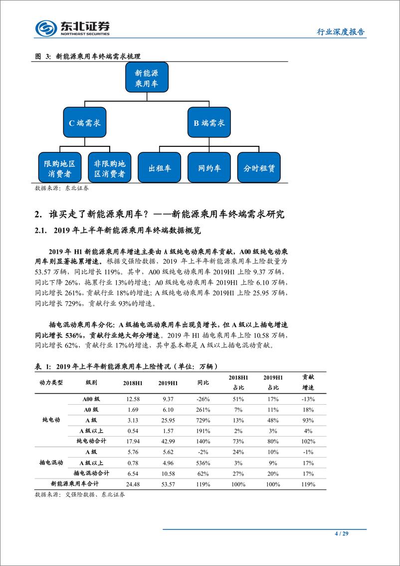 《汽车新能源行业专题研究系列（一）：新能源乘用车终端需求研究20190923-东北证券-29页》 - 第5页预览图