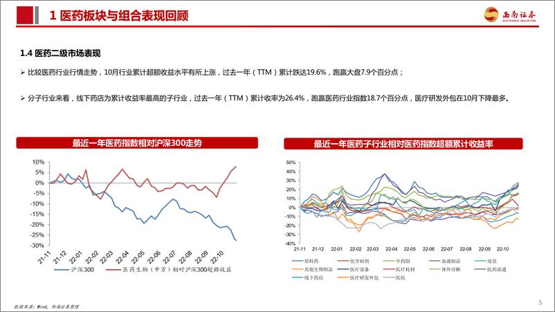 《医药行业2022年11月投资月报：持续看好医药反弹，重点把握医保免疫复苏、医保谈判和新冠主题三大机会-20221106-西南证券-106页》 - 第7页预览图