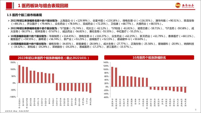 《医药行业2022年11月投资月报：持续看好医药反弹，重点把握医保免疫复苏、医保谈判和新冠主题三大机会-20221106-西南证券-106页》 - 第8页预览图