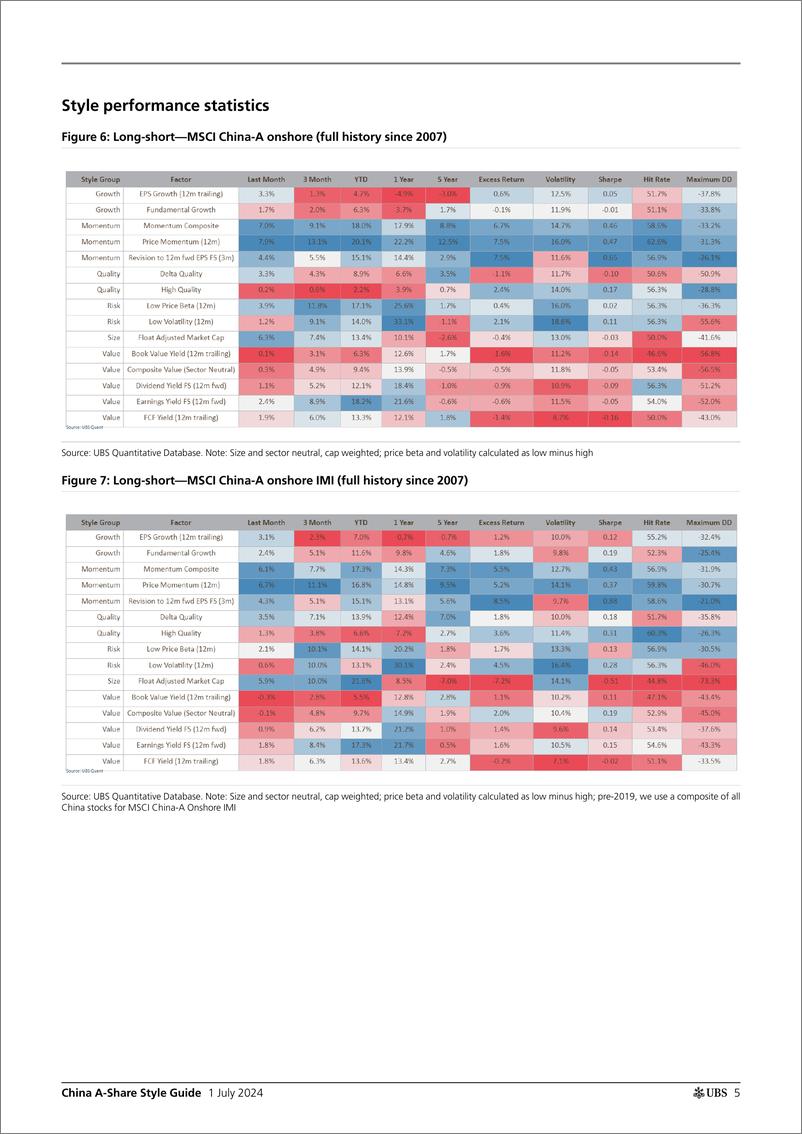 《UBS Equities-China A-Share Style Guide _Another good month for quant fact...-108939541》 - 第5页预览图