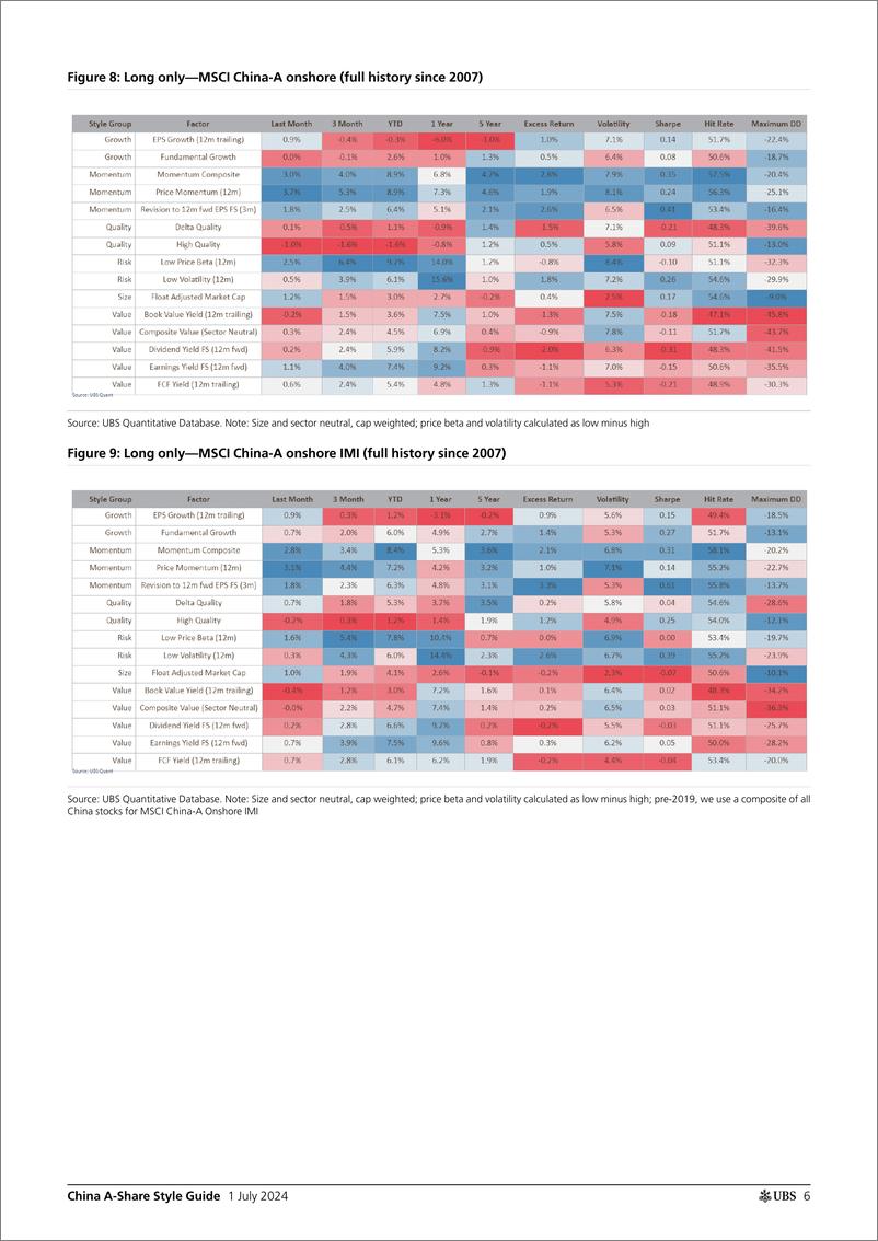 《UBS Equities-China A-Share Style Guide _Another good month for quant fact...-108939541》 - 第6页预览图