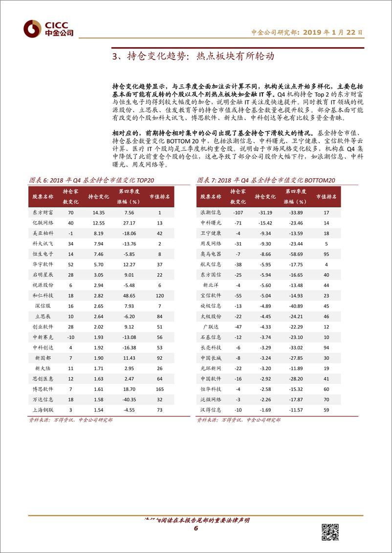 《软件及服务、技术硬件及设备行业：计算机4Q18基金持仓，中小市值公司集中度上升，热点板块轮动-20190122-中金公司-11页》 - 第7页预览图