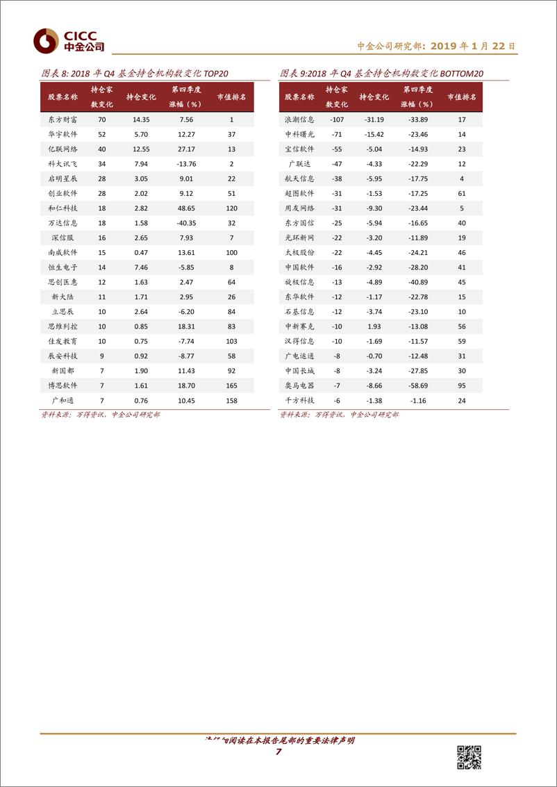 《软件及服务、技术硬件及设备行业：计算机4Q18基金持仓，中小市值公司集中度上升，热点板块轮动-20190122-中金公司-11页》 - 第8页预览图