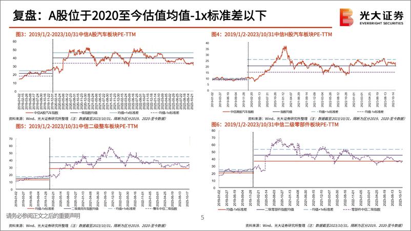 《汽车和汽车零部件行业2024年投资策略：出口启航，智能起舞-20231106-光大证券-50页》 - 第6页预览图