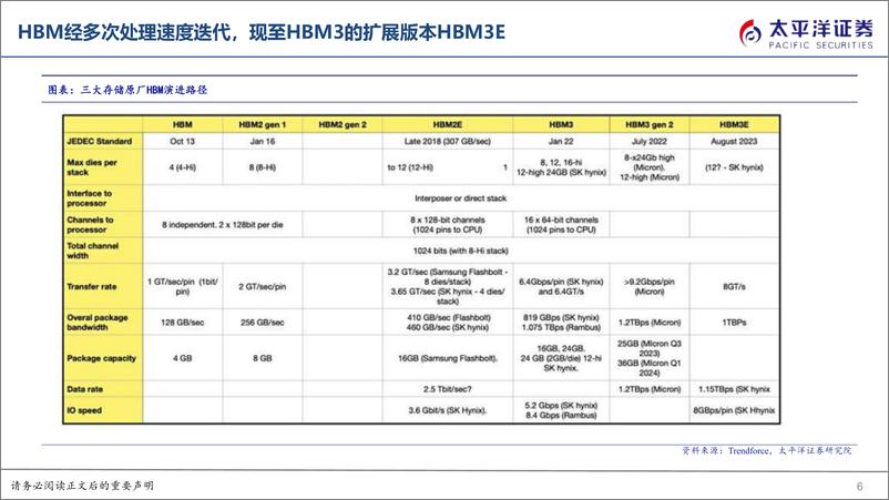 《算力系列报告（一）：AI服务器催化HBM需求爆发，核心工艺变化带来供给端增量》 - 第6页预览图