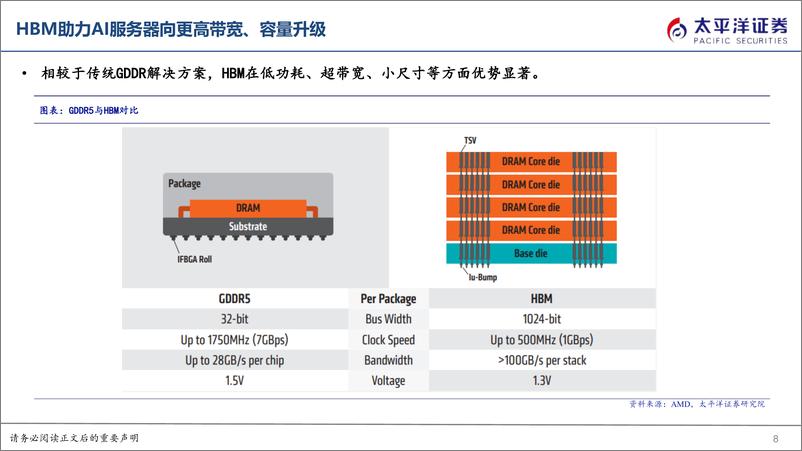 《算力系列报告（一）：AI服务器催化HBM需求爆发，核心工艺变化带来供给端增量》 - 第8页预览图