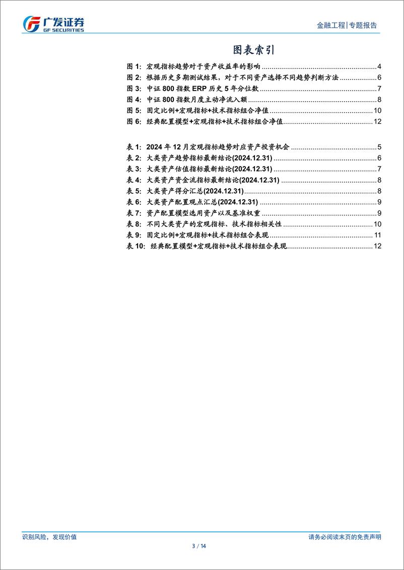 《金融工程：大类资产配置分析月报(2024年12月)，PMI仍位于荣枯线以上，权益资产有望企稳-250102-广发证券-14页》 - 第3页预览图