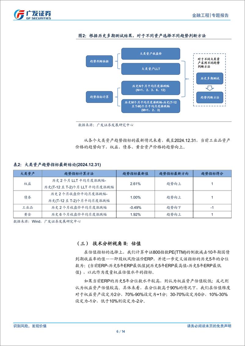 《金融工程：大类资产配置分析月报(2024年12月)，PMI仍位于荣枯线以上，权益资产有望企稳-250102-广发证券-14页》 - 第6页预览图