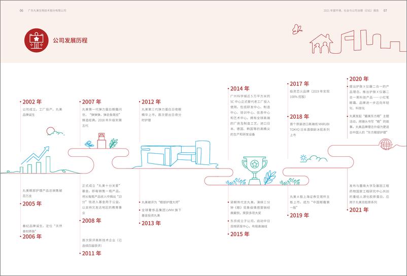 《丸美股份：2021年度环境、社会与公司治理（ESG）报告-35页》 - 第6页预览图