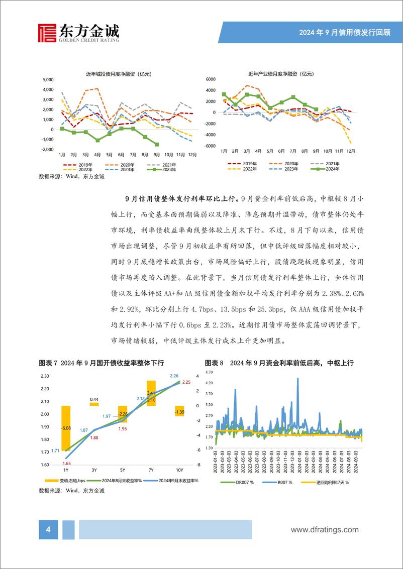 《2024年9月信用债发行情况回顾：信用债净融资转负，城投债、产业债发行延续分化-241014-东方金诚-16页》 - 第6页预览图