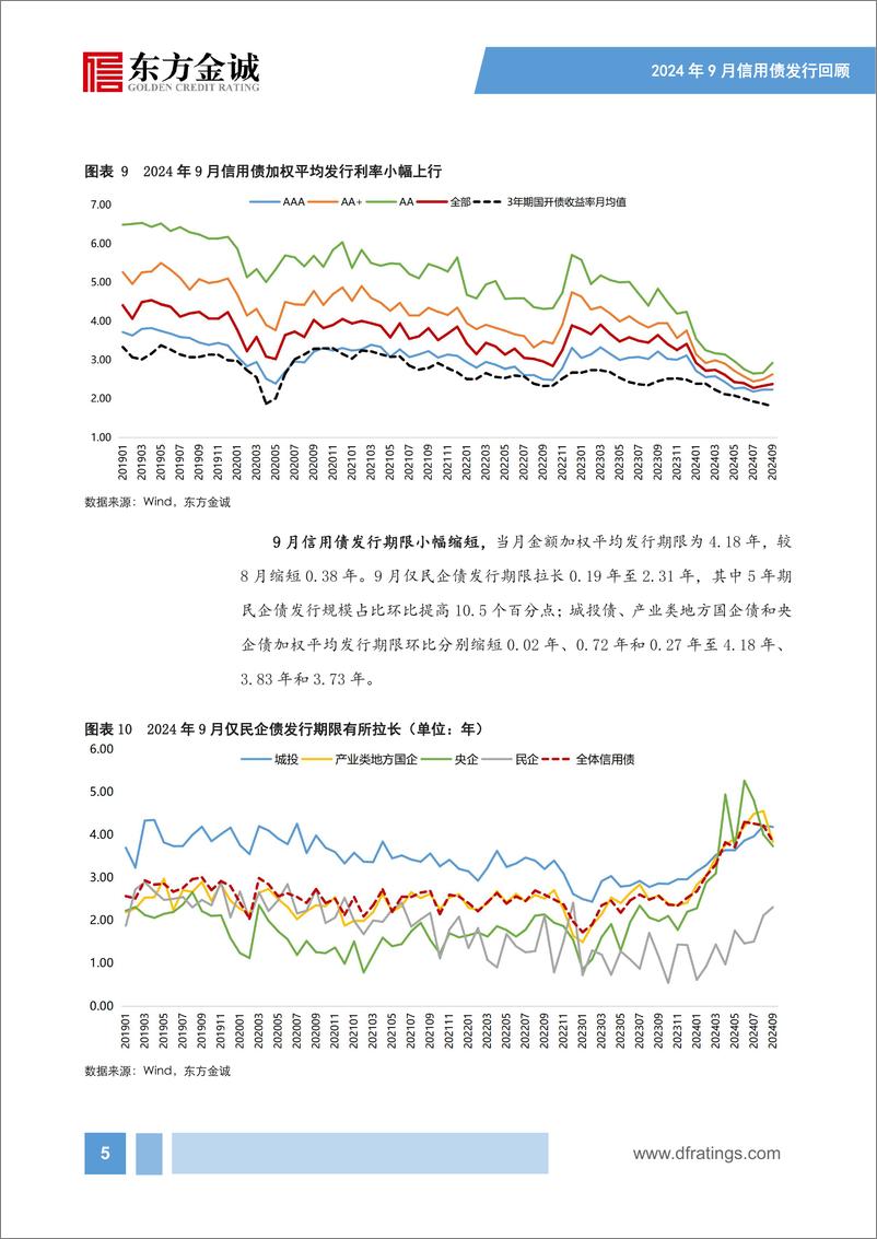 《2024年9月信用债发行情况回顾：信用债净融资转负，城投债、产业债发行延续分化-241014-东方金诚-16页》 - 第7页预览图