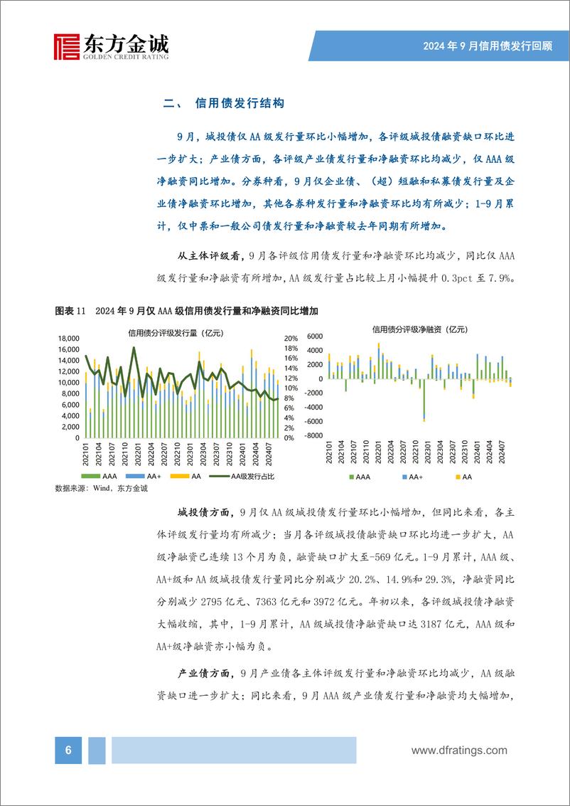 《2024年9月信用债发行情况回顾：信用债净融资转负，城投债、产业债发行延续分化-241014-东方金诚-16页》 - 第8页预览图