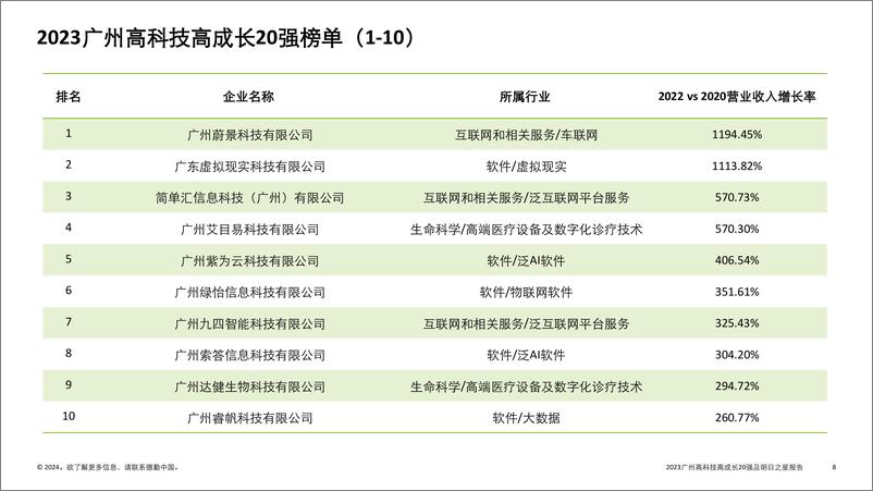 《德勤：自主创新 数智赋能-2023广州高科技高成长20强及明日之星报告》 - 第8页预览图