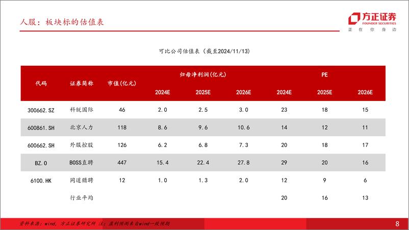 《社会服务行业专题报告：24Q3出行链整体承压，教育延续高景气，展望2025年关注顺周期需求弹性-241114-方正证券-37页》 - 第8页预览图