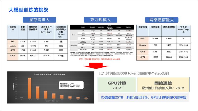 《薛金宝-腾讯AngelPTM大模型训练框架优化与实践支撑混元大模型训练的训练框架》 - 第7页预览图