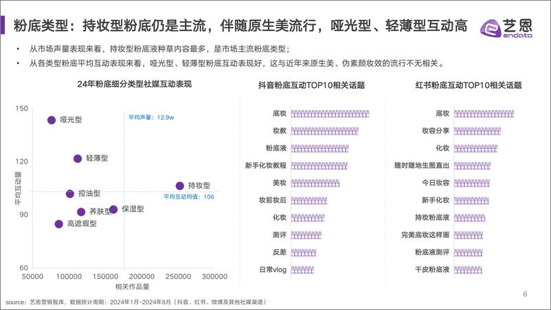 《艺恩数据_2024年粉底消费趋势报告》 - 第6页预览图