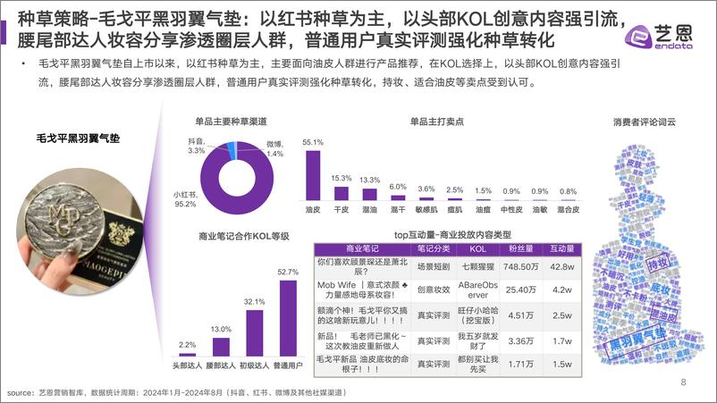 《艺恩数据_2024年粉底消费趋势报告》 - 第8页预览图