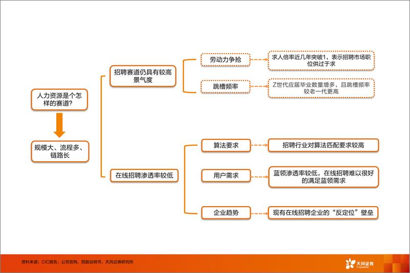 《在线招聘行业：BOSS直聘重塑在线招聘，双边效应打开成长空间-20220520-天风证券-48页》 - 第5页预览图