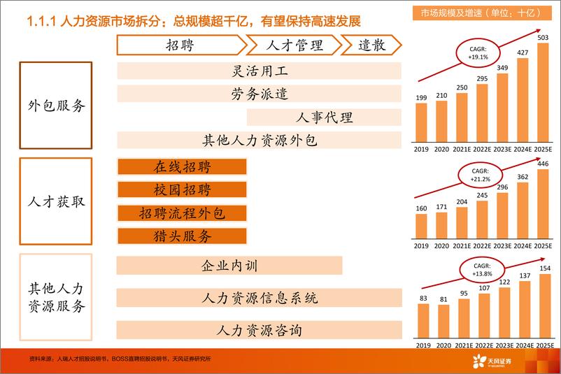 《在线招聘行业：BOSS直聘重塑在线招聘，双边效应打开成长空间-20220520-天风证券-48页》 - 第6页预览图