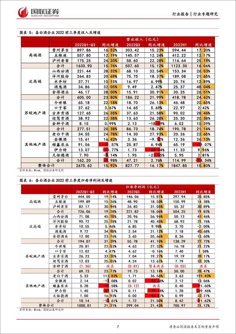 《食饮农业行业2022三季报总结：食饮分化下强者恒强，农业受益猪价与政策-20221102-国联证券-32页》 - 第8页预览图