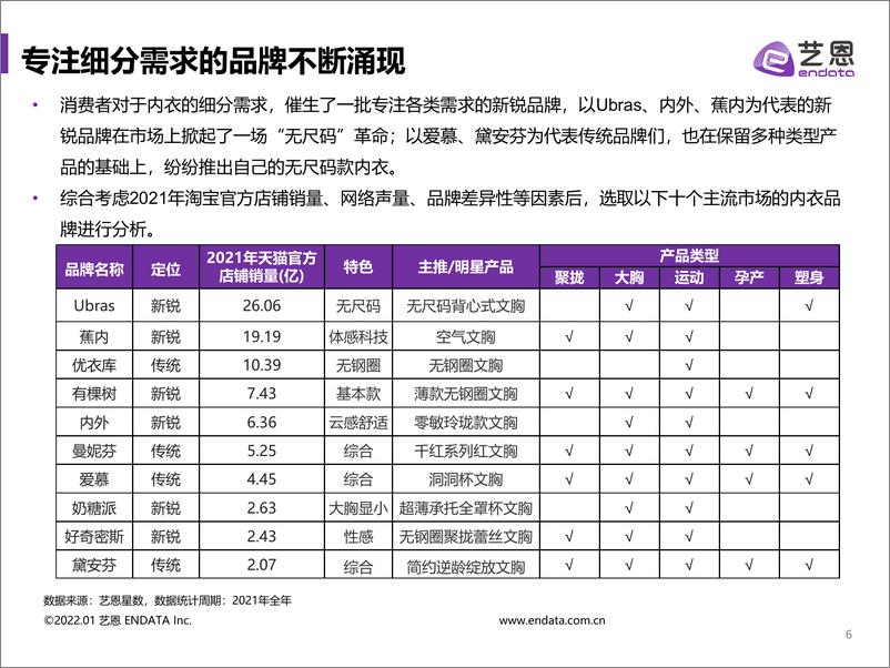 《内衣市场内容营销投放分析-艺恩-20200315》 - 第7页预览图