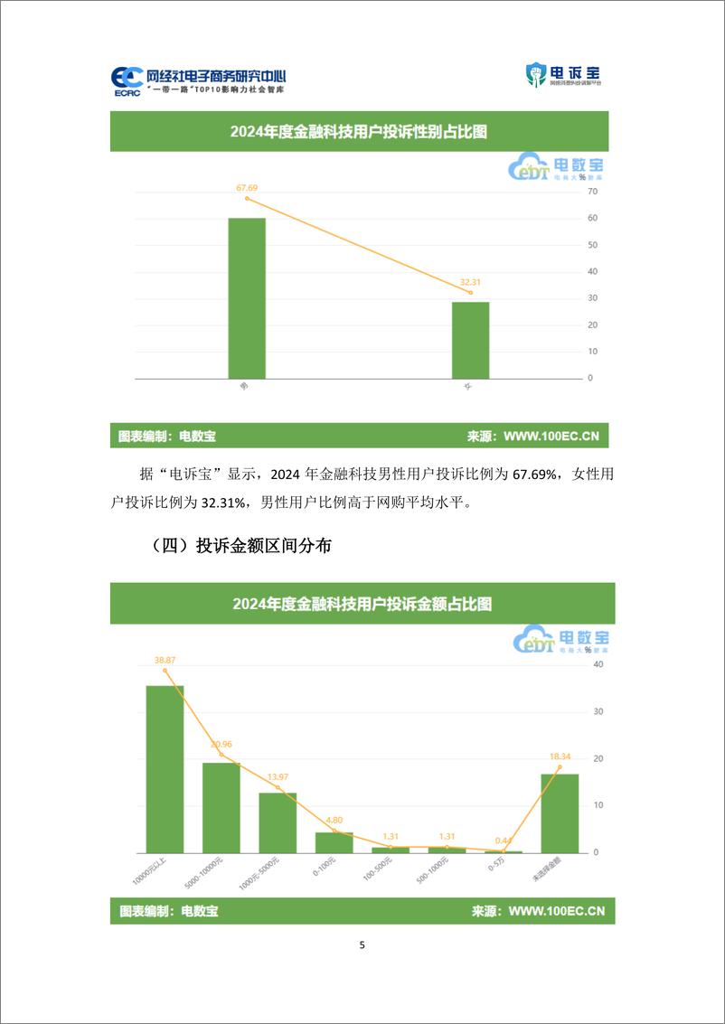 《网经社_2024年度中国金融科技投诉数据与典型案例报告》 - 第7页预览图