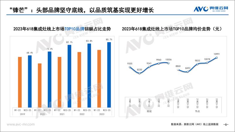 《【奥维报告】618集成厨电报告：一面是“混战”，一面在”进击“-13页》 - 第7页预览图