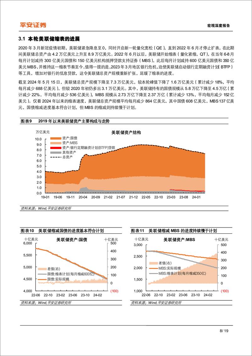 《宏观深度报告-美联储缩表：前世、今生与未来风险-240517-平安证券-19页》 - 第8页预览图