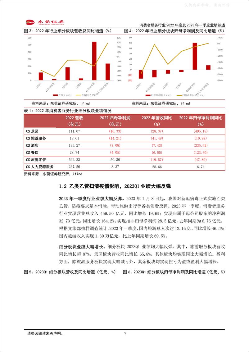 《东莞证券-消费者服务行业2022年度及2023年一季度业绩综述：业绩复苏如期而至，基本面改善驱动α行情-230512》 - 第5页预览图