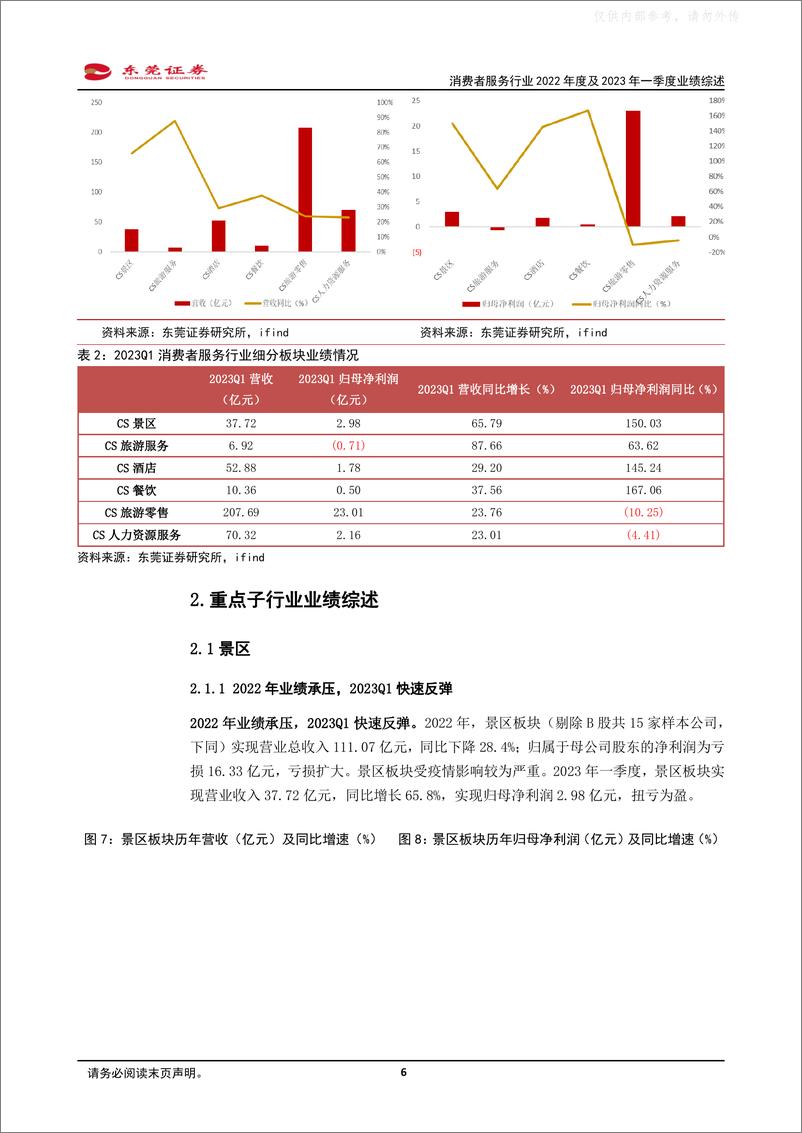 《东莞证券-消费者服务行业2022年度及2023年一季度业绩综述：业绩复苏如期而至，基本面改善驱动α行情-230512》 - 第6页预览图