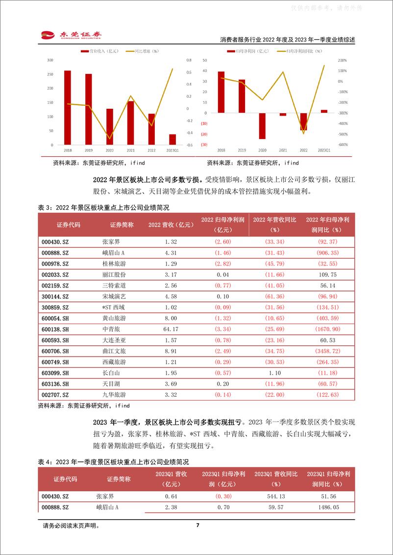 《东莞证券-消费者服务行业2022年度及2023年一季度业绩综述：业绩复苏如期而至，基本面改善驱动α行情-230512》 - 第7页预览图