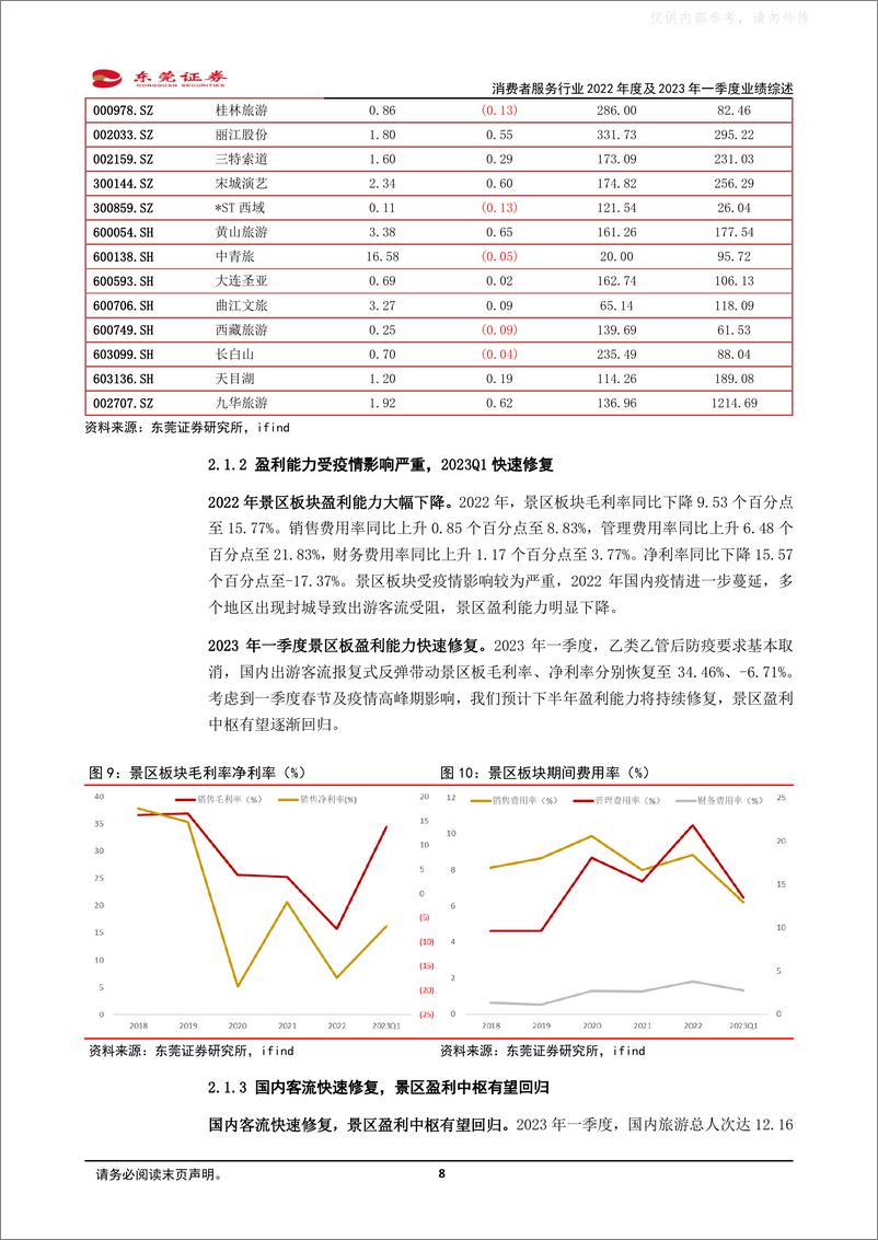 《东莞证券-消费者服务行业2022年度及2023年一季度业绩综述：业绩复苏如期而至，基本面改善驱动α行情-230512》 - 第8页预览图