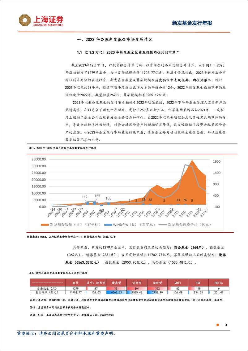 《2023年上海证券公募新发基金年报：新发公募规模位列弱市第二，被动管理替代主动成为权益基金发展方向-20240206-上海证券-19页》 - 第3页预览图