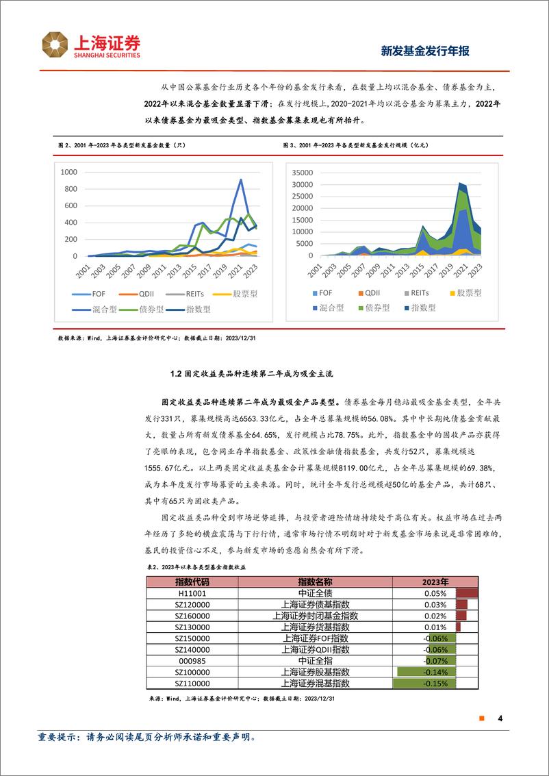 《2023年上海证券公募新发基金年报：新发公募规模位列弱市第二，被动管理替代主动成为权益基金发展方向-20240206-上海证券-19页》 - 第4页预览图