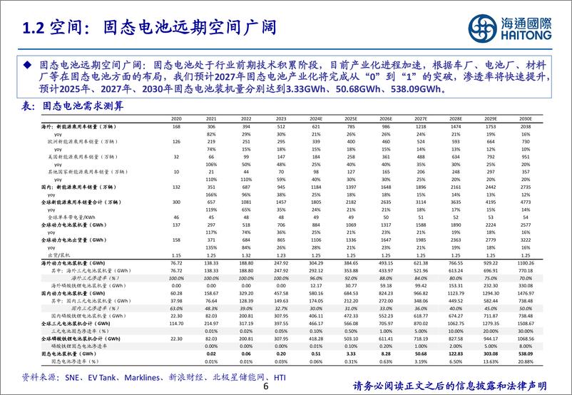 《固态电池深度报告系列1_必争的技术高地_产业化进程加速-海通国际》 - 第6页预览图