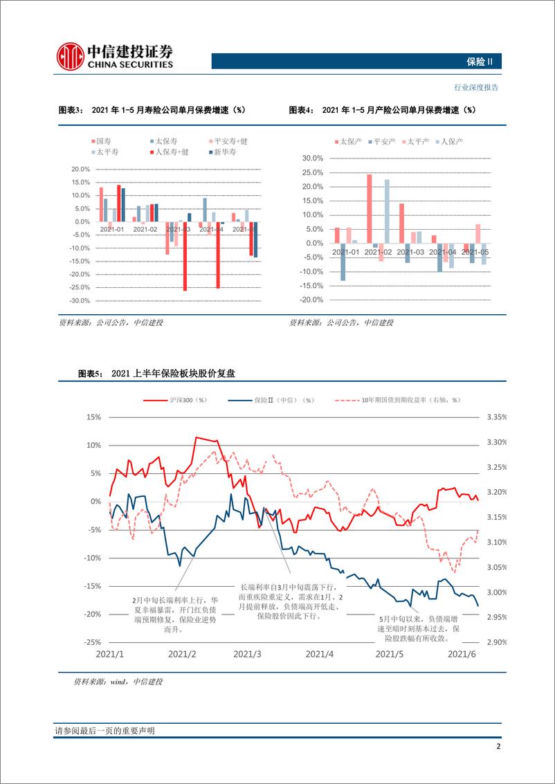 《保险行业2021年中期投资策略报告：迈入新周期，短期业绩压力加速价值壁垒的建立-20210625-中信建投-30页》 - 第6页预览图