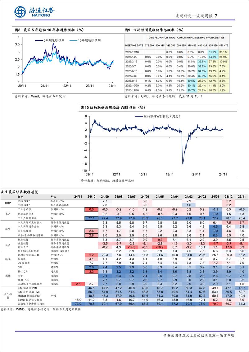 《海外经济政策跟踪：美国通胀，小幅回升-241117-海通证券-10页》 - 第7页预览图