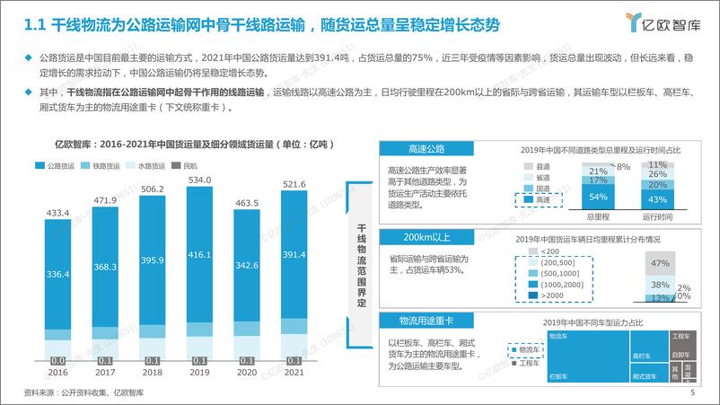 《2022中国干线物流场景智能网联及自动驾驶技术应用研究-亿欧智库-48页》 - 第6页预览图