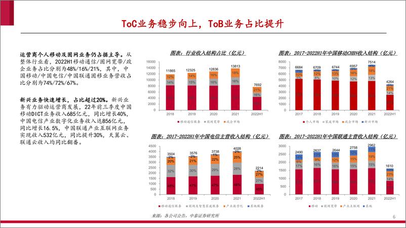 《电信运营商行业深度系列报告：数字经济核心资产，云与数据重塑价值-20230322-中泰证券-66页》 - 第7页预览图