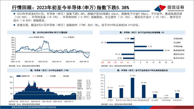 《半导体行业二季报业绩综述暨9月投资策略：基金重仓股变化显著，业绩触底好转-20230907-国信证券-29页》 - 第6页预览图