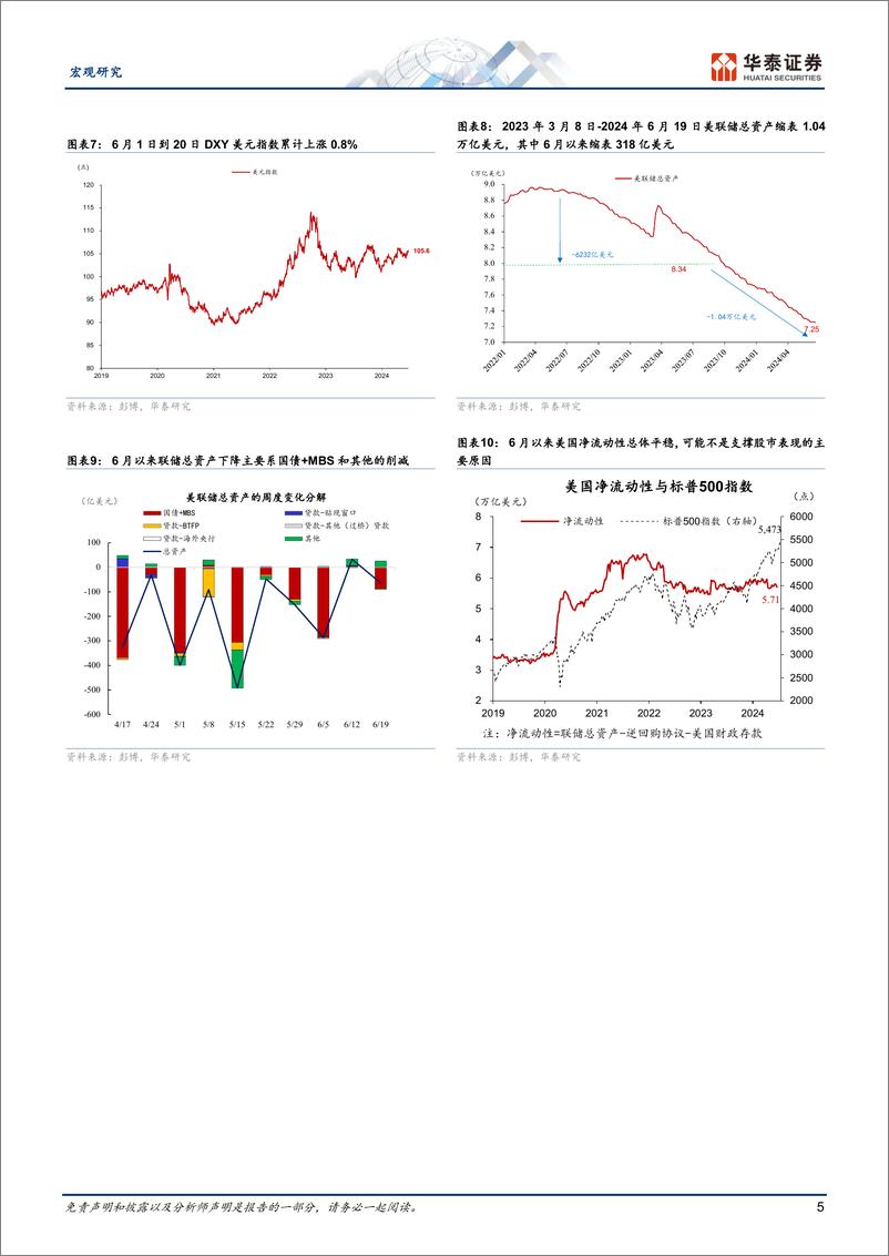 《宏观图说美国月报：美国增长动能和通胀压力均边际放缓-240623-华泰证券-17页》 - 第5页预览图