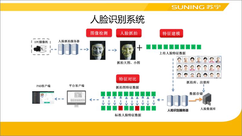 《QCon北京2018》-无人店之人脸识别技术探讨》-王止观》 - 第8页预览图