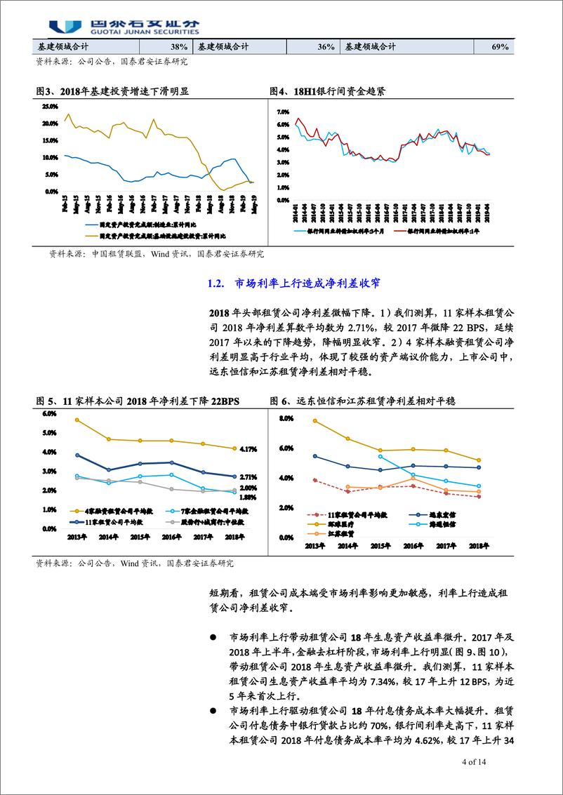 《融资租赁行业回顾及展望：净利差扩张可期，政策导向利于龙头公司-20190721-国泰君安-14页》 - 第5页预览图